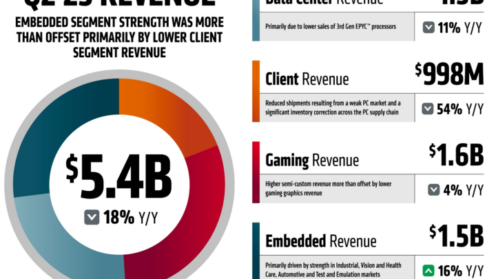 Финансовые итоги AMD во втором квартале 2023: $27 млн чистой прибыли
