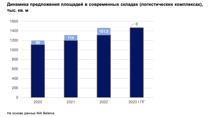 Обзор рынка складской недвижимости за I полугодие 2023 года