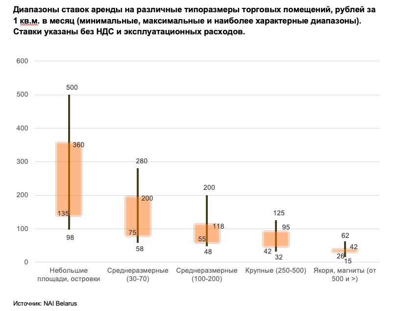 Что происходит на ырнке ритейла и апартаментов Минска в III квартале 2023 года