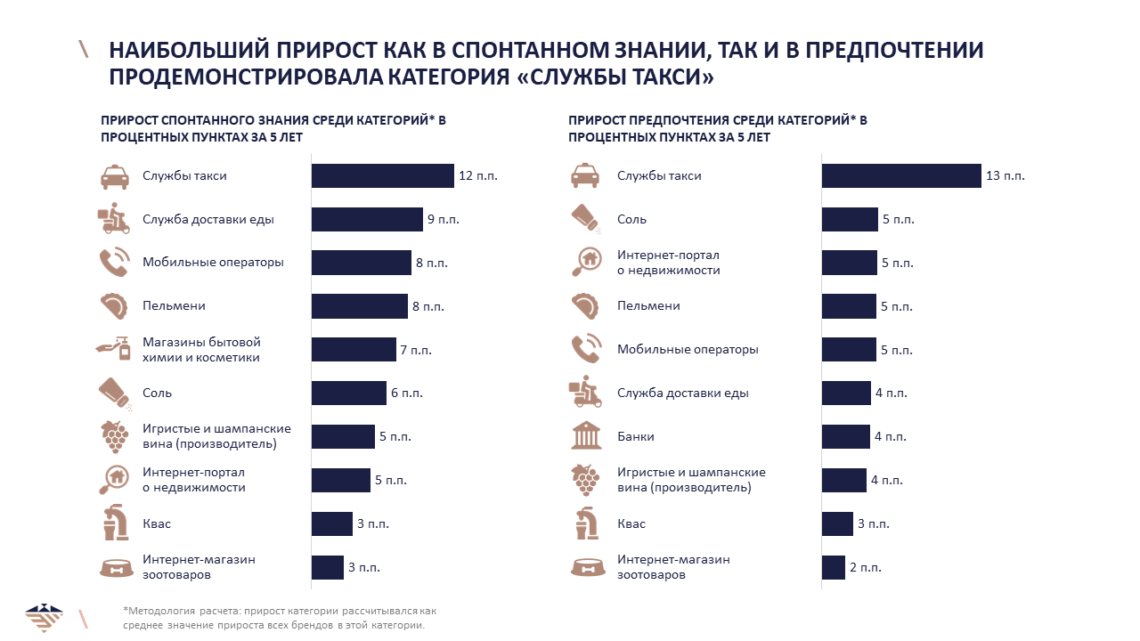 Результаты исследования БРЕНД ГОДА о спонтанном знании и предпочтении брендов