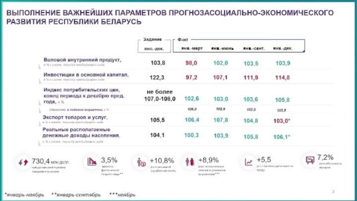 Как экономика Беларуси справляется с санкциями