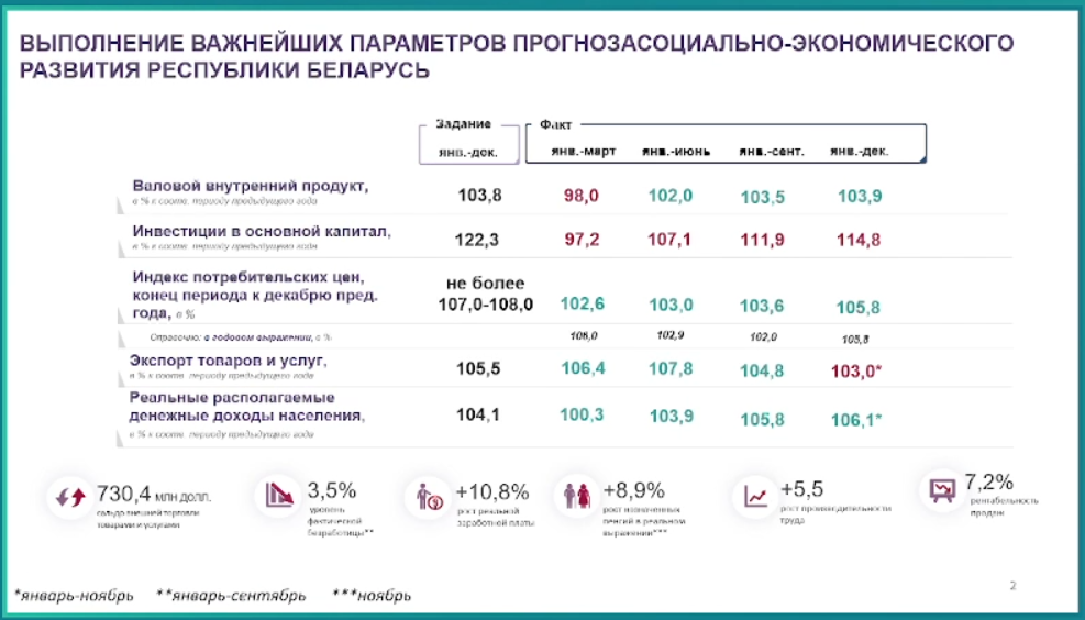 Как экономика Беларуси справляется с санкциями