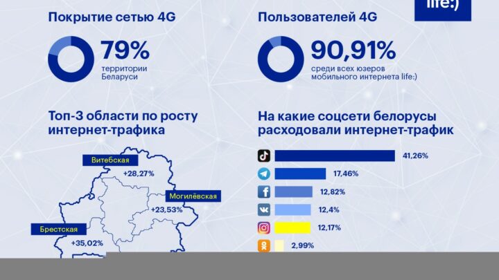 Развитие 4G-сети, рост трафика и запуск чат-бота. life:) подвел итоги 2023 года